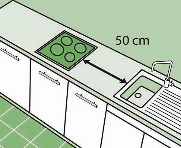 Bếp và chậu rửa cần cách xa nhau ít nhất 50 cm để đảm bảo an toàn và tiện lợi khi chế biến thức ăn.